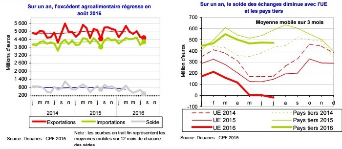 L'agroalimentaire français dans un trou d'air