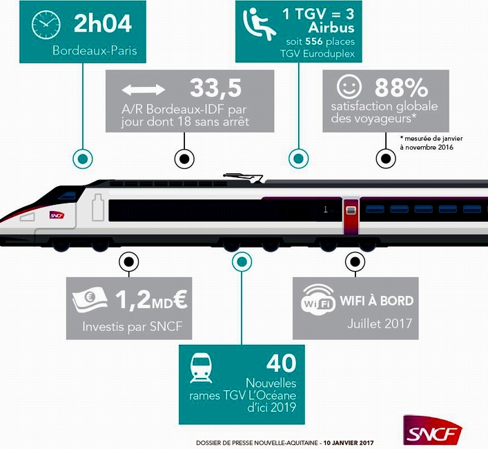 SNCF Nouvelle-Aquitaine:pour quelques heures de moins