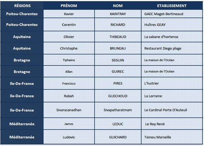 Le palmarès du championnat de France des écaillers