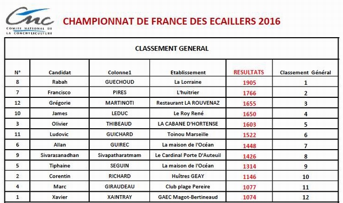 Le palmarès du championnat de France des écaillers