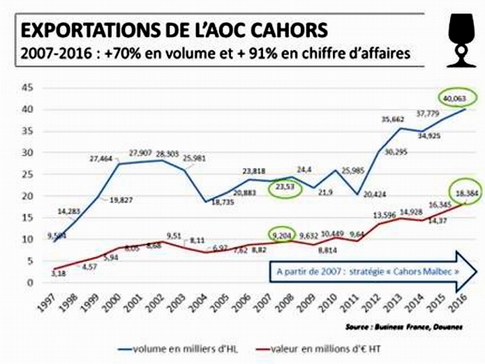 L'appellation cahors bénéficie de l'effet Malbec