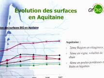 Le décollage de l'agriculture bio se fait attendre Le décollage de l'agriculture bio se fait attendre
