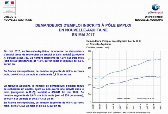 Le chômage encore en hausse