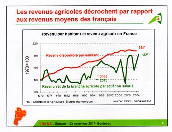 La disparité des revenus agricoles s'accroît en Nouvelle-Aquitaine