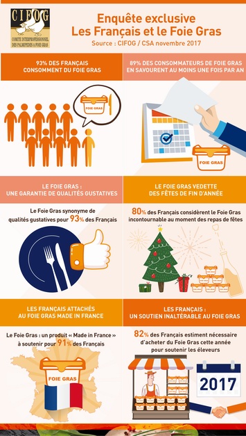 Les Français aiment le foie gras et ses producteurs Les Français aiment le foie gras et ses producteurs