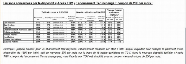 La Nouvelle-Aquitaine soutient la connexion TER/TGV