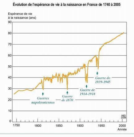 L'espérance de vie a presque doublé, en France, en un siècle (source Institut National des Etudes Démographiques) L'espérance de vie a presque doublé, en France, en un siècle (source Institut National des Etudes Démographiques)