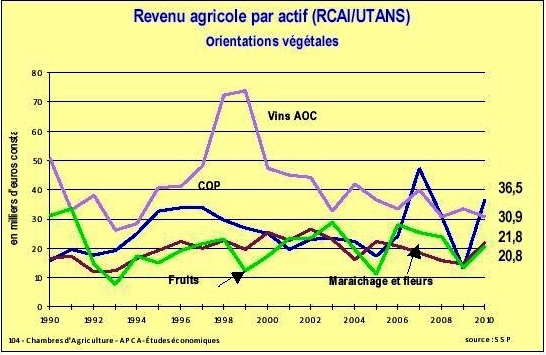 Le revenu agricole dans la tourmente Le revenu agricole dans la tourmente
