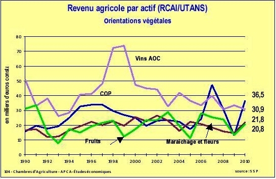 Le revenu agricole dans la tourmente