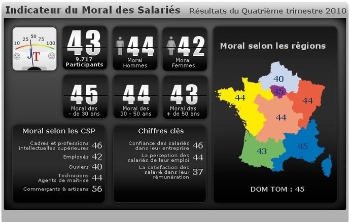 Le moral des salariés en nette dégradation