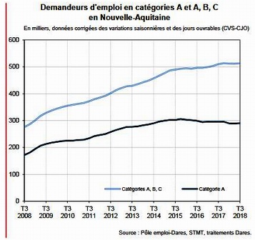 Chômage:encore de mauvais chiffres