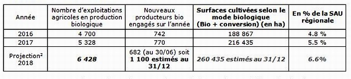 Le boom du bio en Nouvelle-Aquitaine