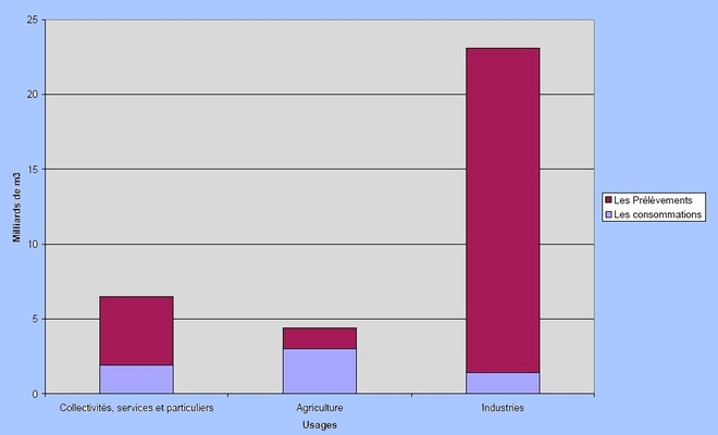 La répartition des uages de l'eau (source:ministère du Développement Durable) La répartition des uages de l'eau (source:ministère du Développement Durable)
