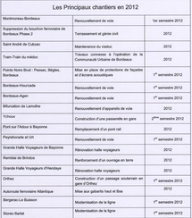 SNCF: Régime travaux et cadencement des trains révisé dès la mi-décembre SNCF: Régime travaux et cadencement des trains révisé dès la mi-décembre