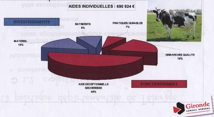 Conférence girondine de l'élevage:les leçons de la sécheresse Conférence girondine de l'élevage:les leçons de la sécheresse