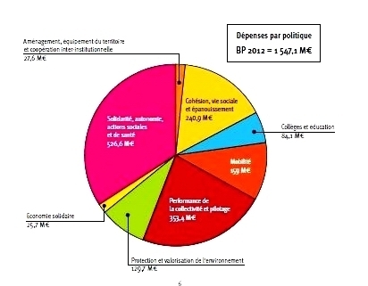 Les chiffres clé du budget 2012