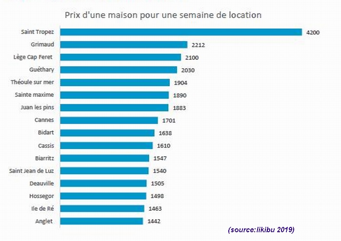 Locations de vacances:Lège Cap Ferret et St-Tropez en haut du tableau