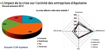 La conjoncture aquitaine selon la CCIR: du mieux mais des nuages à l'horizon