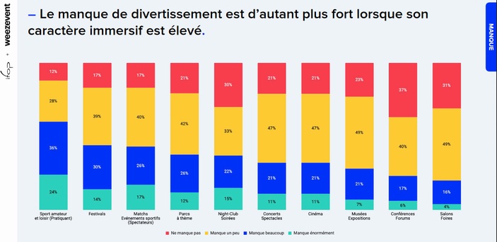 Sondage:les Français en manque de divertissement Sondage:les Français en manque de divertissement