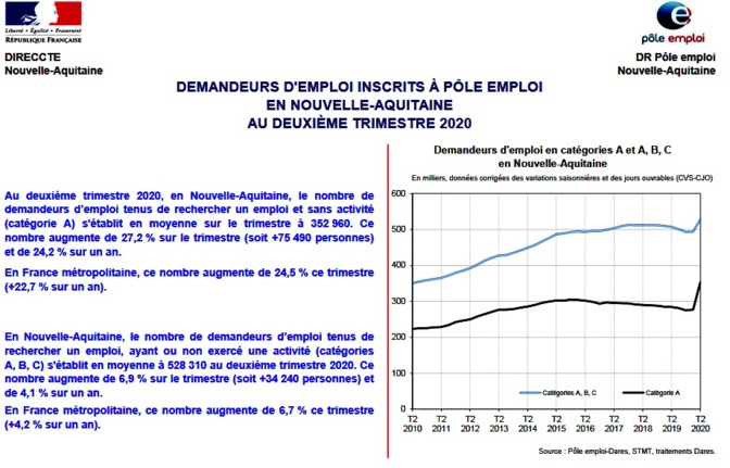 Montée inquiétante du chômage
