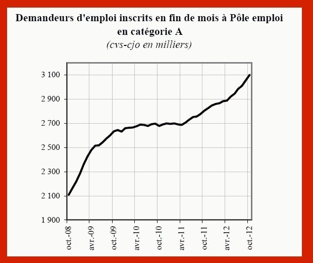 Les chiffres du chômage plus que jamais dans le rouge