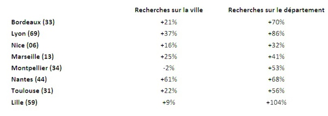 Paris et les centres-villes n'ont plus la cote