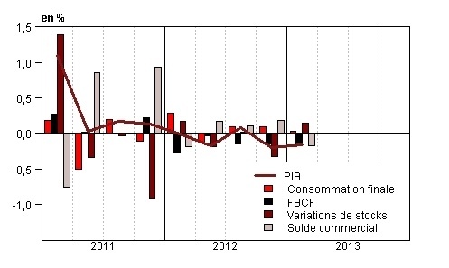 La dégradation du PIB français selon l'INSEE La dégradation du PIB français selon l'INSEE