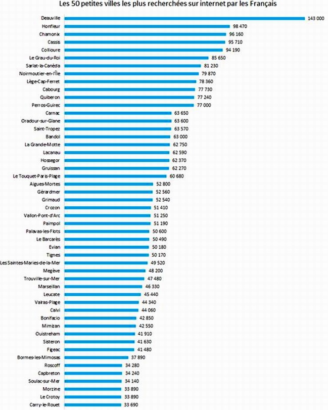 Sarlat dans le haut du top 50 des petites villes les plus recherchées