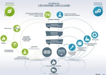 C'est  tout simple! (schéma de l'Institut d'Economie Ciculaire)