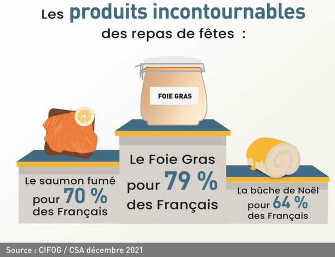 Les Français aiment toujours le foie gras