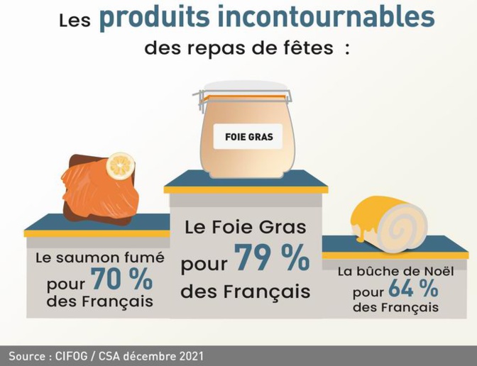 Les Français aiment toujours le foie gras Les Français aiment toujours le foie gras