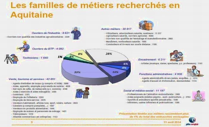 Emploi:services et agroalimentaire recrutent le plus en Aquitaine