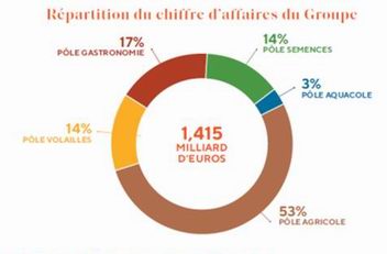 Maïsadour redresse la barre