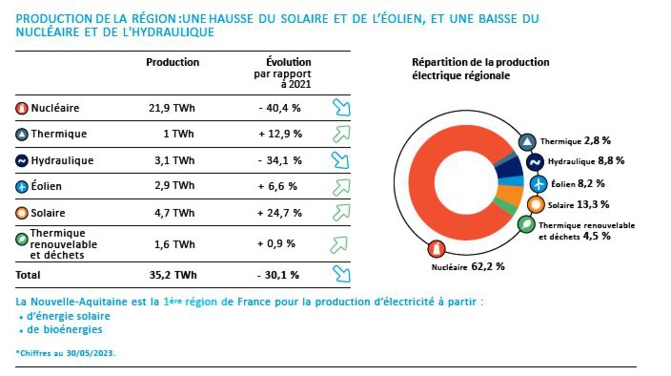 La production d'électricité en baisse de 30% en Aquitaine