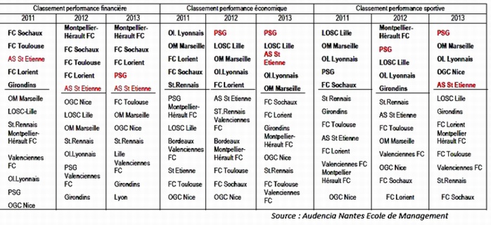 Une étude sur les clubs de football de Ligue1: regard sur finance et performance