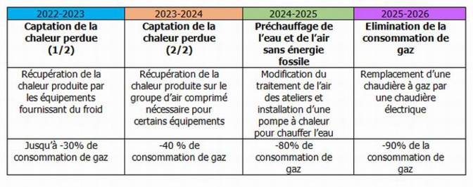 Les Fermiers du Gers décarbonent