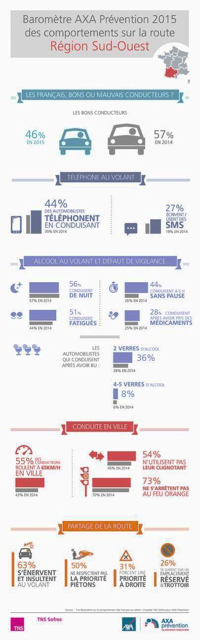 Conduite automobile:ça dérape dans le sud-ouest selon le baromètre d'Axa