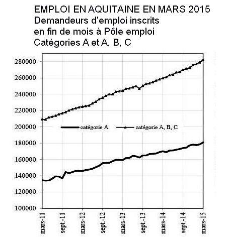 Chômage:les mauvais chiffres de mars en Aquitaine