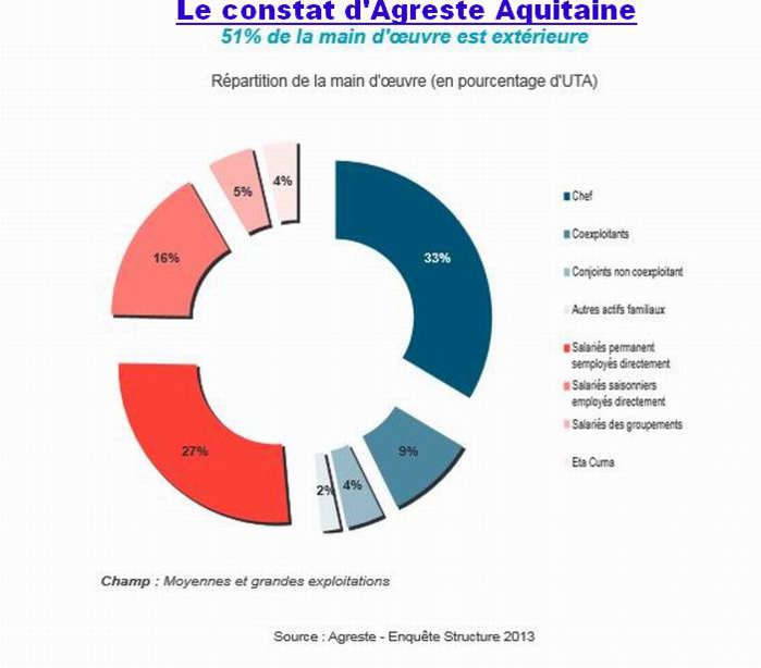 La fin des paysans arrive en Aquitaine