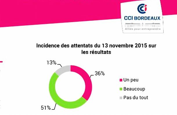 Les attentats du 13 novembre impactent le commerce bordelais