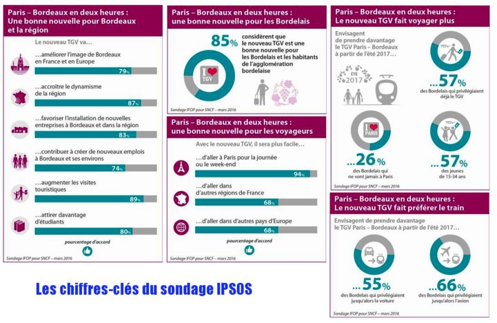 Sondage IPSOS pour la SNCF: le oui franc et massif à Bordeaux-Paris en deux heures