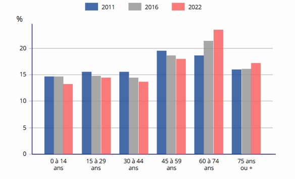 Bergerac:répartition de la population en 2022 selon l'INSEE