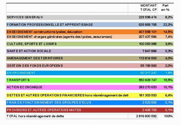 La Région ALPC a adopté son budget primitif 2016