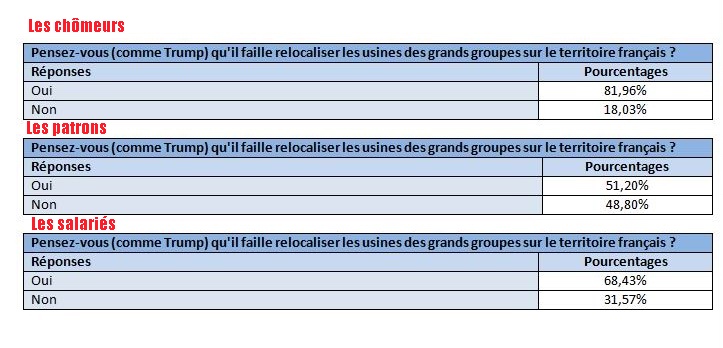 Chômeurs et salariés pensent majoritairement comme Trump sur la relocalisation