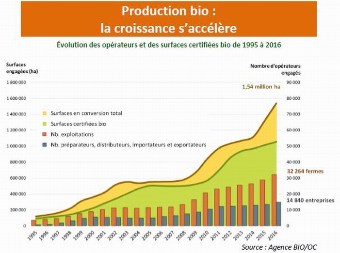 L'agriculture bio vit son printemps