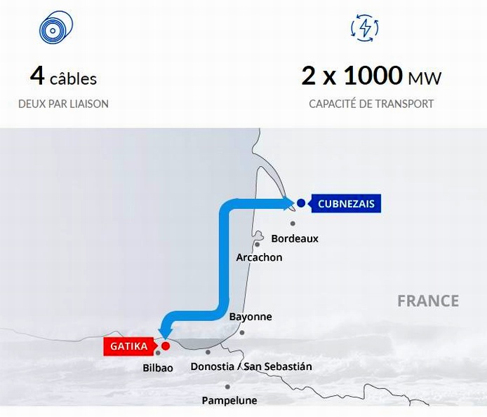 Un projet de connexion électrique entre Cubnezais et Bilbao