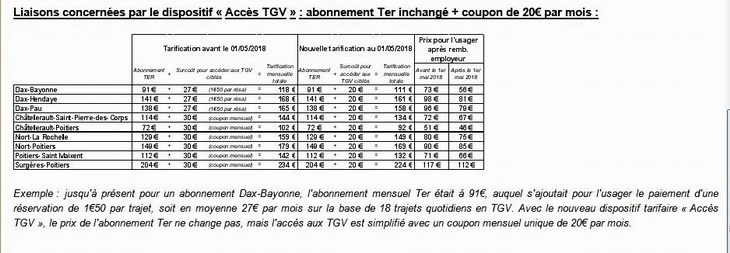 La Nouvelle-Aquitaine soutient la connexion TER/TGV
