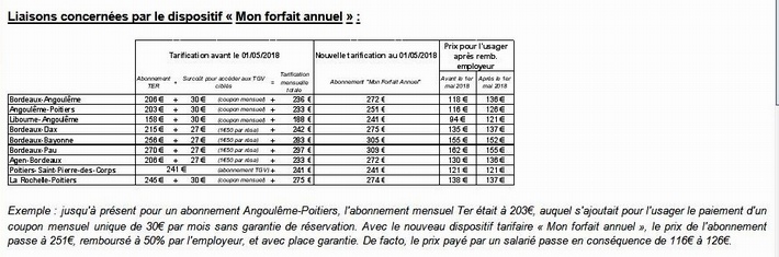 La Nouvelle-Aquitaine soutient la connexion TER/TGV