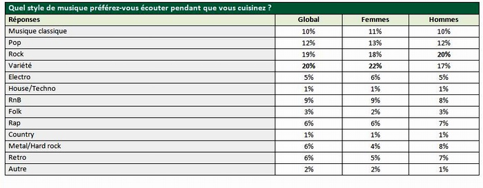 Cuisine et musique font bon ménage