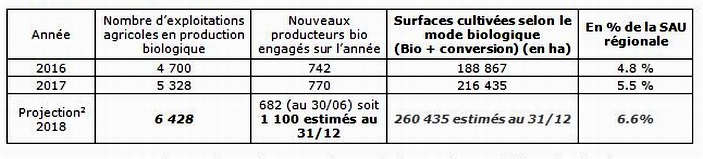 Le boom du bio en Nouvelle-Aquitaine